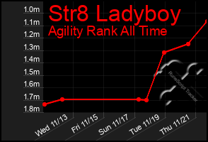 Total Graph of Str8 Ladyboy