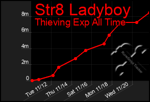 Total Graph of Str8 Ladyboy