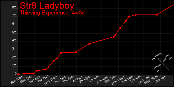 Last 31 Days Graph of Str8 Ladyboy