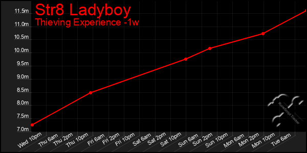 Last 7 Days Graph of Str8 Ladyboy