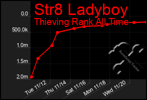 Total Graph of Str8 Ladyboy