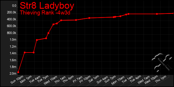 Last 31 Days Graph of Str8 Ladyboy