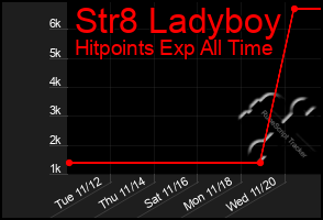 Total Graph of Str8 Ladyboy