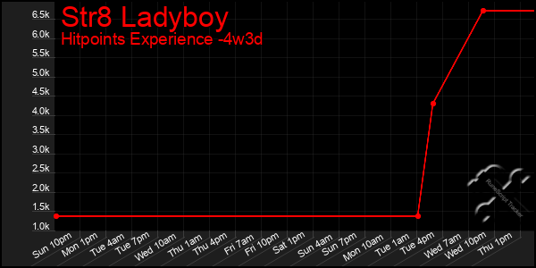 Last 31 Days Graph of Str8 Ladyboy