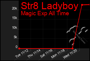 Total Graph of Str8 Ladyboy