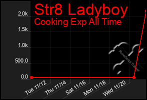 Total Graph of Str8 Ladyboy