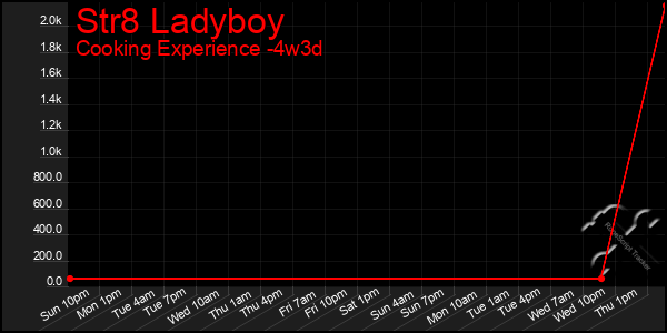 Last 31 Days Graph of Str8 Ladyboy