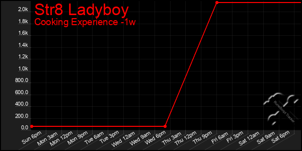 Last 7 Days Graph of Str8 Ladyboy