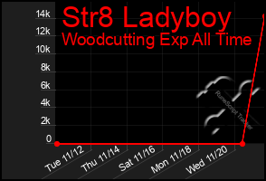 Total Graph of Str8 Ladyboy