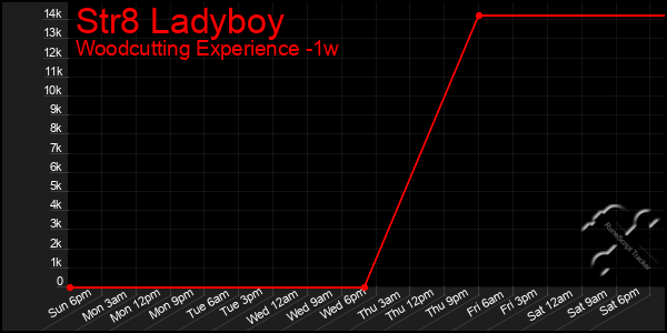 Last 7 Days Graph of Str8 Ladyboy