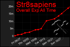 Total Graph of Str8sapiens