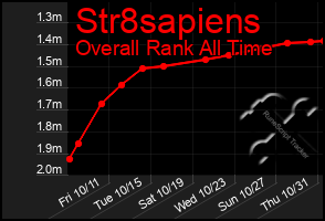 Total Graph of Str8sapiens