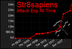 Total Graph of Str8sapiens