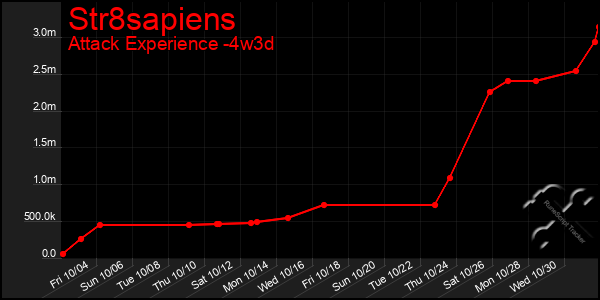 Last 31 Days Graph of Str8sapiens