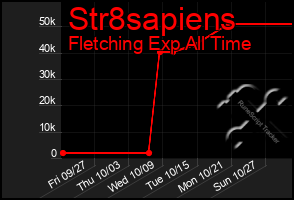 Total Graph of Str8sapiens