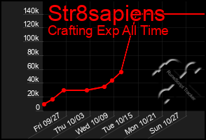 Total Graph of Str8sapiens