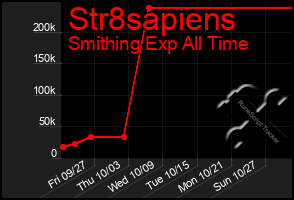 Total Graph of Str8sapiens