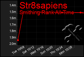 Total Graph of Str8sapiens