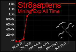 Total Graph of Str8sapiens