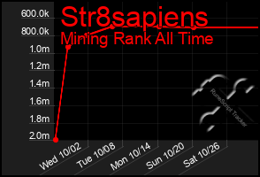 Total Graph of Str8sapiens