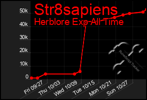 Total Graph of Str8sapiens