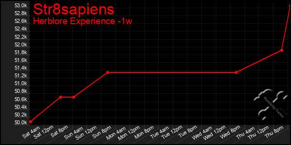 Last 7 Days Graph of Str8sapiens