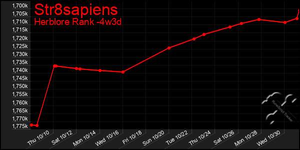 Last 31 Days Graph of Str8sapiens