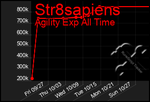 Total Graph of Str8sapiens