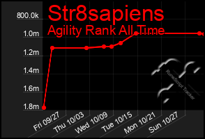 Total Graph of Str8sapiens