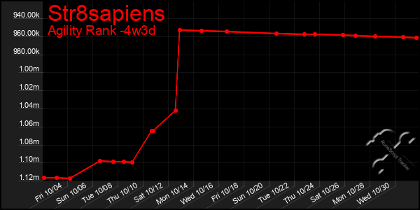 Last 31 Days Graph of Str8sapiens