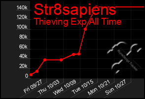 Total Graph of Str8sapiens