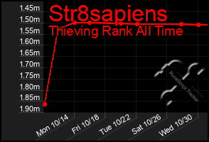 Total Graph of Str8sapiens