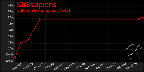 Last 31 Days Graph of Str8sapiens