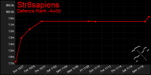 Last 31 Days Graph of Str8sapiens