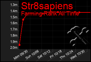 Total Graph of Str8sapiens