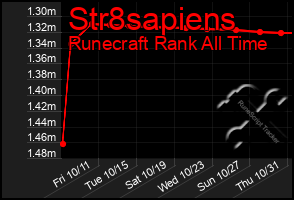 Total Graph of Str8sapiens