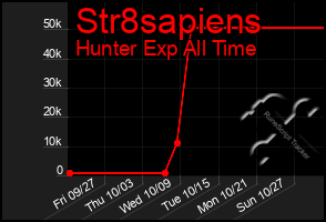 Total Graph of Str8sapiens