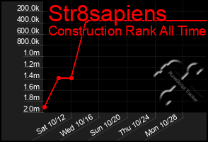 Total Graph of Str8sapiens