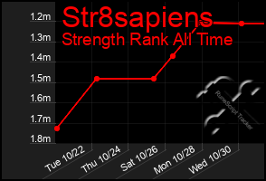 Total Graph of Str8sapiens