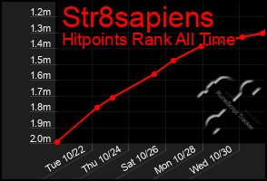 Total Graph of Str8sapiens