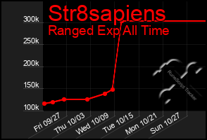 Total Graph of Str8sapiens