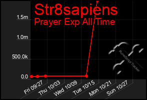 Total Graph of Str8sapiens