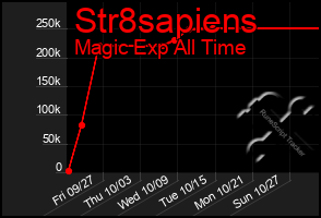 Total Graph of Str8sapiens