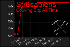 Total Graph of Str8sapiens