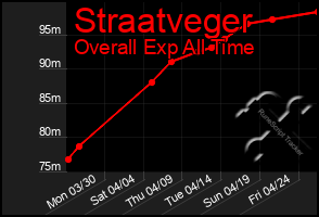 Total Graph of Straatveger