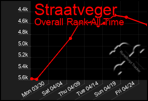 Total Graph of Straatveger