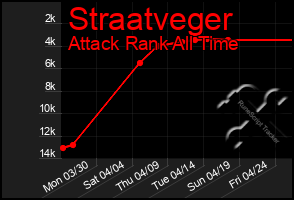 Total Graph of Straatveger