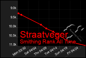 Total Graph of Straatveger