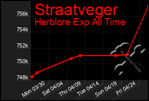 Total Graph of Straatveger
