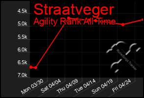 Total Graph of Straatveger